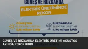 Güneş ve Rüzgârda Elektrik Üretimi Ağustos Ayında Rekor Kırdı